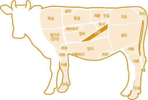 牛肉の呼び方韓国語英語訳