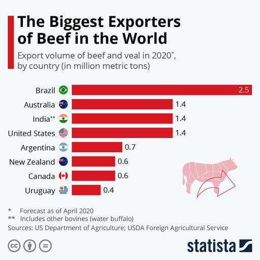 世界牛肉輸出高2020年国別ランキング
