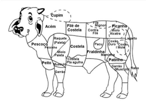 牛肉の呼び方ブラジルポルトガル語訳日本語訳