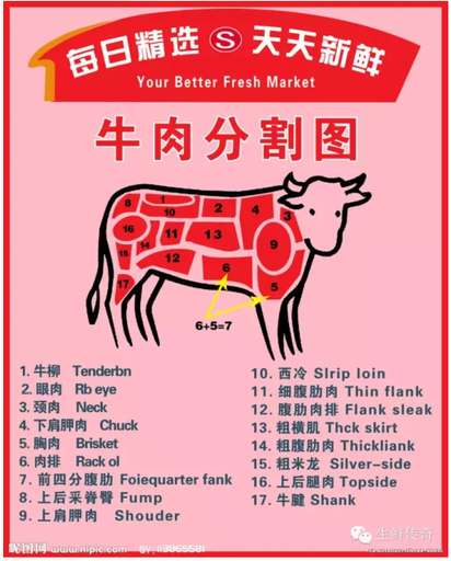 牛肉の呼び方中国英語訳